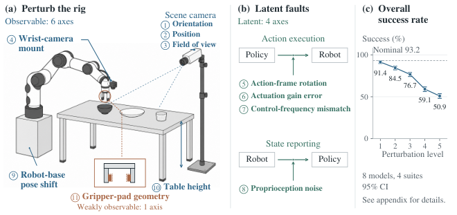 LIBERO-RIG hardware and setup perturbations with model robustness results