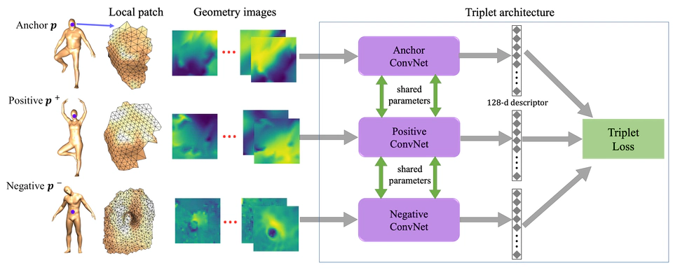3D keypoint descriptors for non-rigid shape matching
