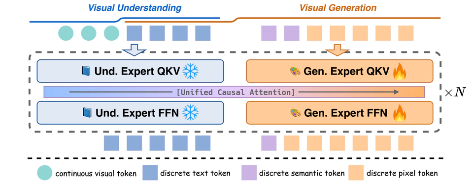 Bridge architecture for autoregressive visual understanding and image generation