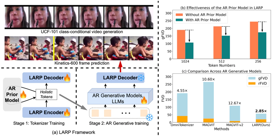 LARP video tokenization with a learned autoregressive generative prior