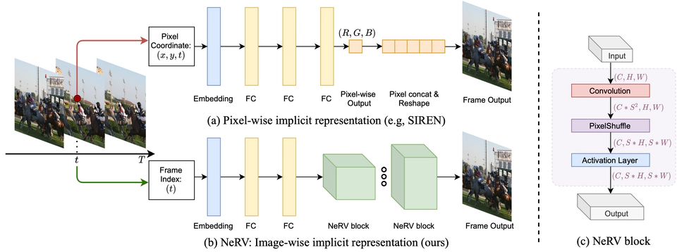 NeRV architecture for representing videos as neural networks
