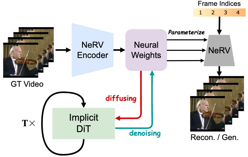 NeRV-Diffusion video synthesis through implicit neural representation weights
