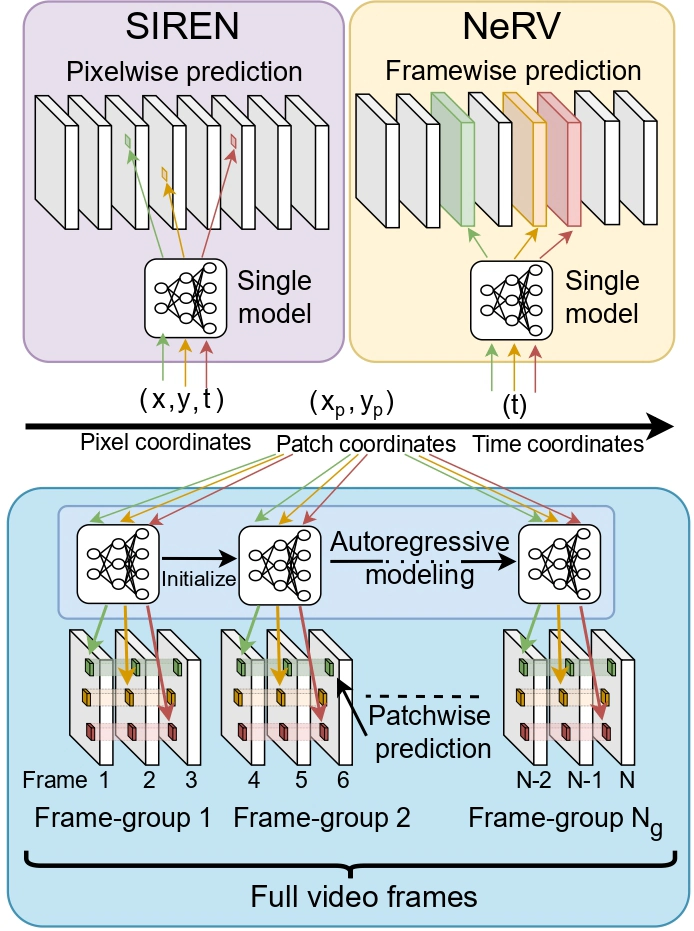 NIRVANA adaptive neural representations for videos