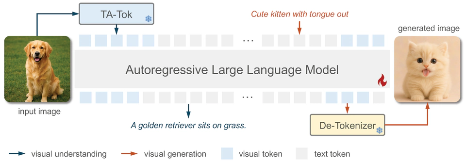 Text-aligned representations for unified visual understanding and generation