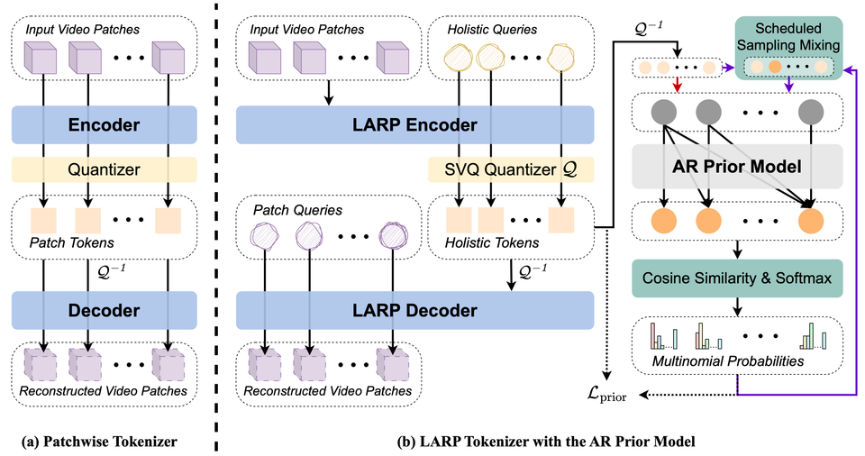 Comparison of patchwise video tokenization and LARP holistic tokenization with its autoregressive prior