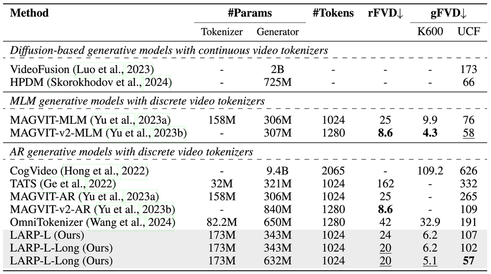 Video generation and frame prediction results on UCF101 and Kinetics-600